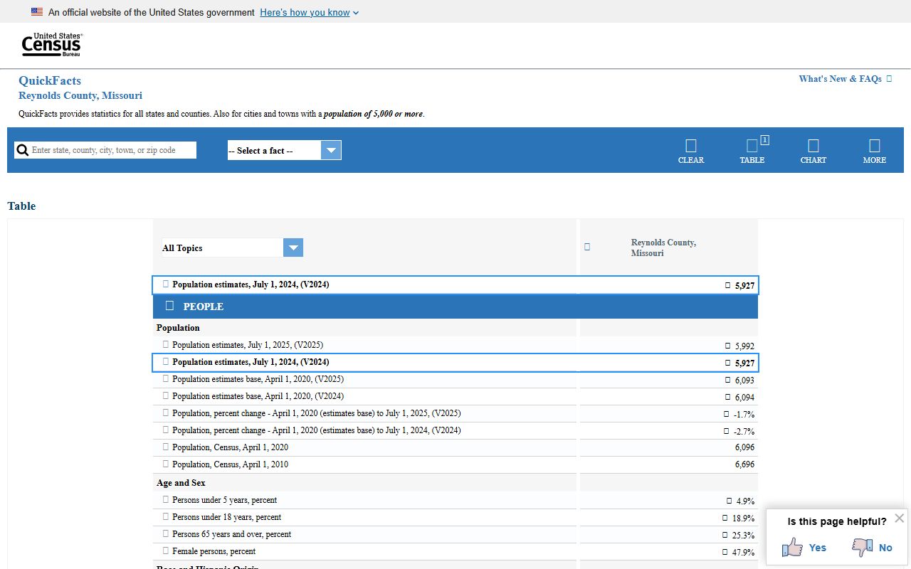 Reynolds County Court records Census QuickFacts local context